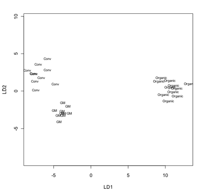 Figure 2. Discriminant analysis for GM, conventional and organic soy samples