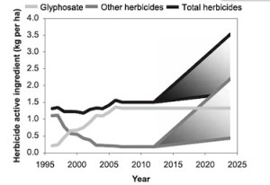 Predicted herbicide use to 2025 (Mortensen et al 2012)
