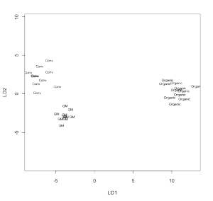 Figure 2. Discriminant analysis for GM, conventional and organic soy samples based on 35 variables. Data was standardized (mean = 0 and SD = 1).