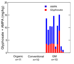 Residues of glyphosate and AMPA in Soybeans