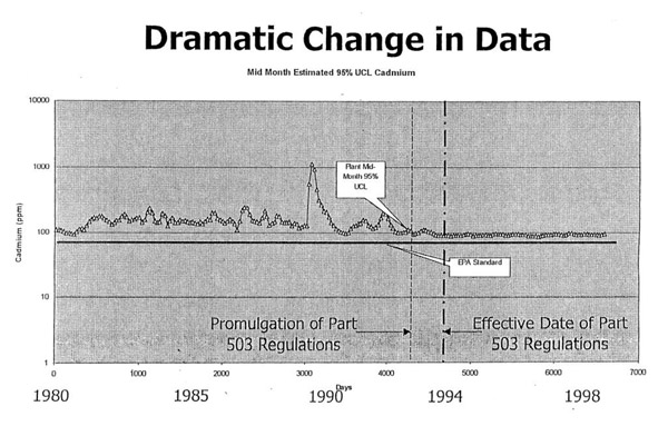 Augusta, Georgia's fraudulent reporting of Cadmium in Sewage Sludge began in 1993