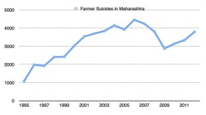 Maharashtra Suicides, India
