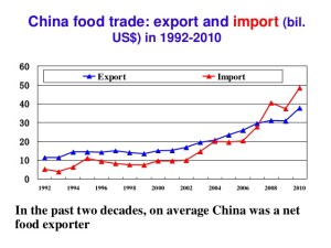 Chinese net food exports