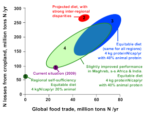 Fig. 1 Global food trade versus nitrogen pollution