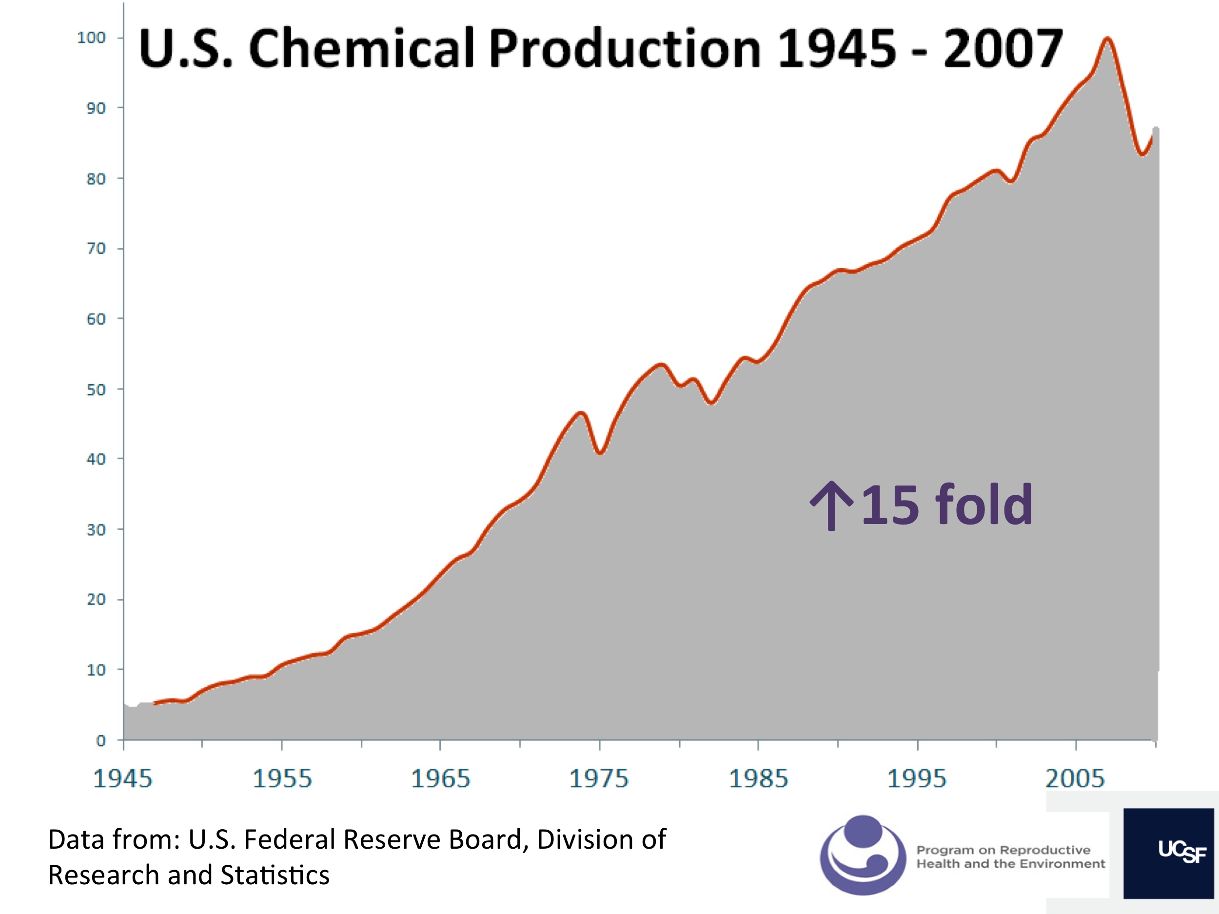 US Chemical Production