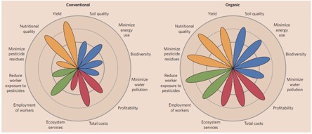 The multiple benefits of organic farming