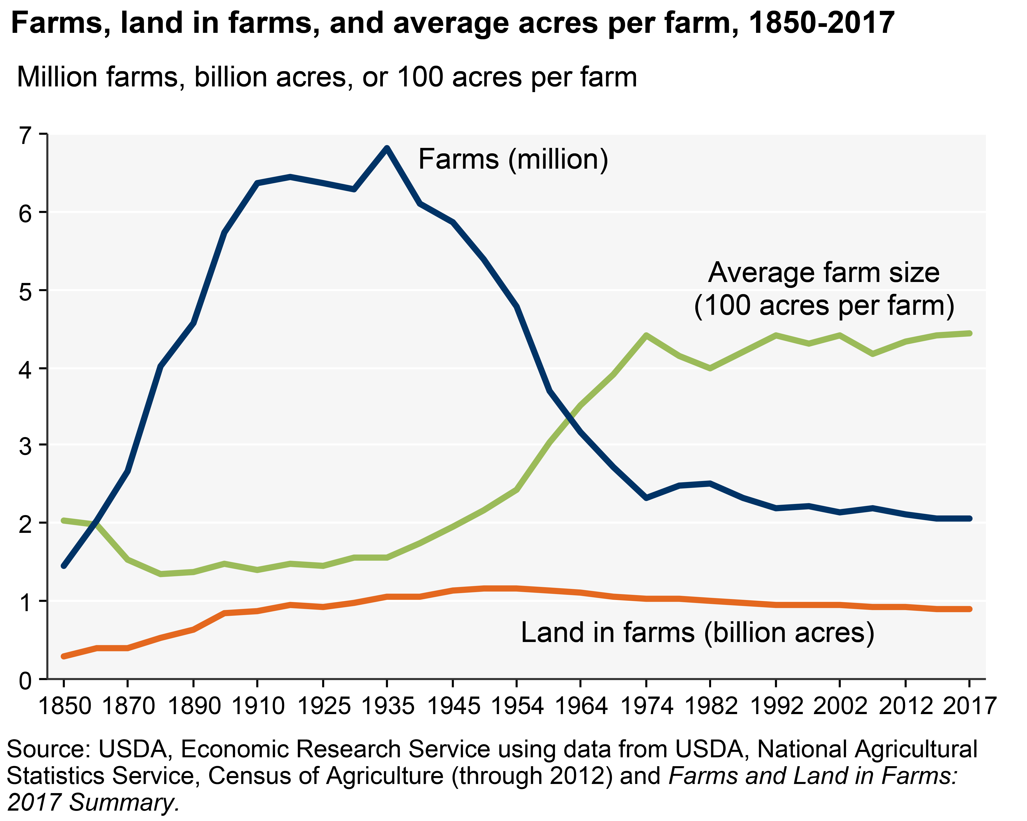 Since the mid-1930s, the number of U.S. farms has declined sharply and average farm size has increased. USDA