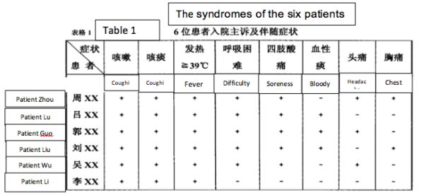 The Syndromes of the six Mojiang Mine patients