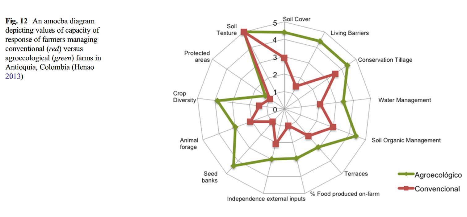 Agroecological resilience