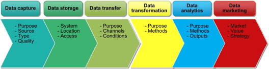 Data chain and data marketing