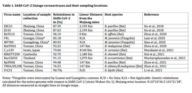 Table 1. SARS-CoV-2 lineage coronaviruses and their sampling locations